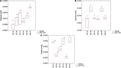 Validation of a Standard Protocol to Assess the Fermentative and Chemical Properties of Saccharomyces cerevisiae Wine Strains